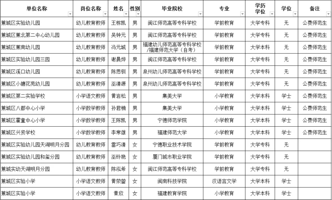 宁德蕉城区新任教师拟聘公示 其中本科47人