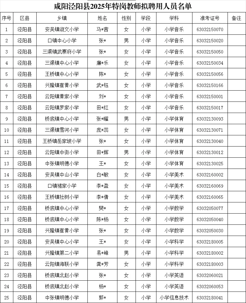 咸阳彬州、泾阳、兴平长武特岗教师聘用公示