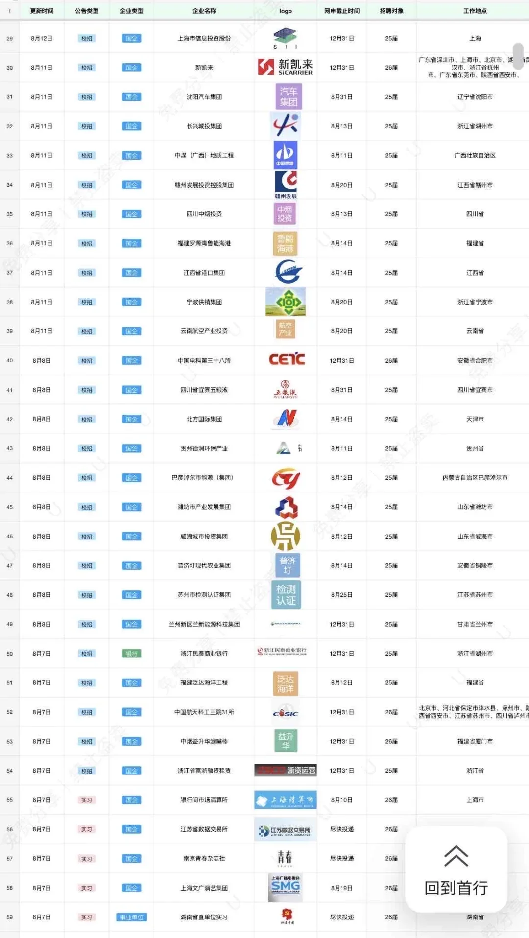 8.18通信类专业可投央国企