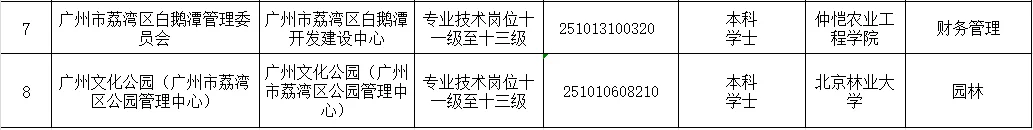 2025年广州荔湾区事业单位拟聘人员第4-7批