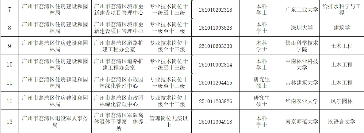2025年广州荔湾区事业单位拟聘人员第1-3批