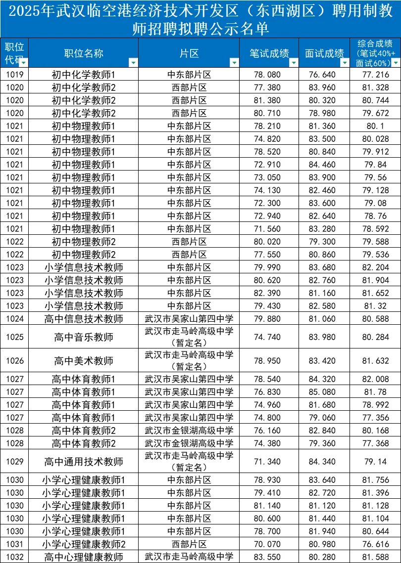 东西湖2025年聘用制录用情况已整理✅