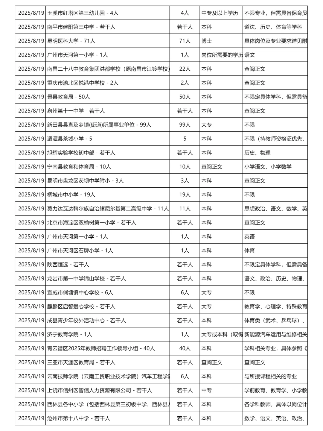 8月19日更新｜教育系统招聘岗位信息汇总表