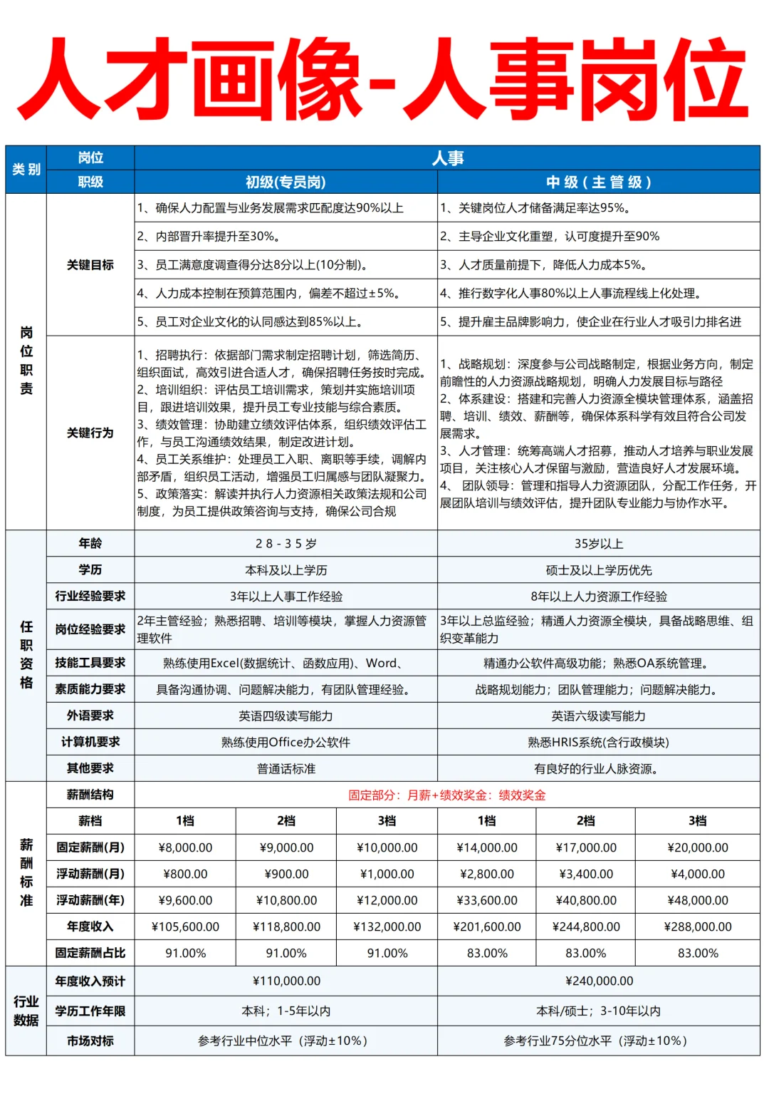 岗位人才画像