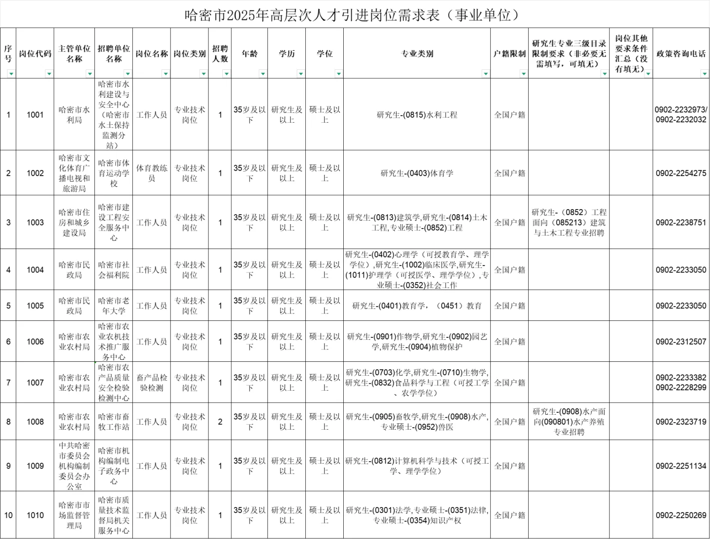 新疆哈密市2025年人才引进164人（截止时间