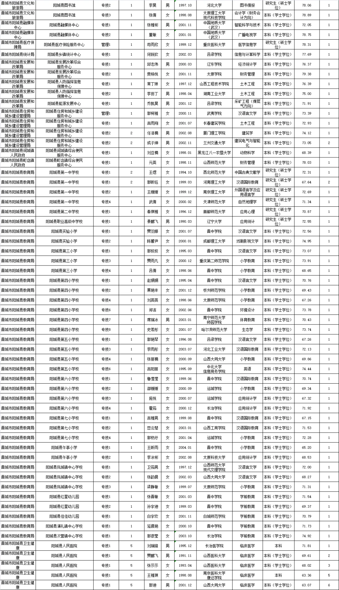 晋城市2025年事业单位公开招聘拟聘人员名单