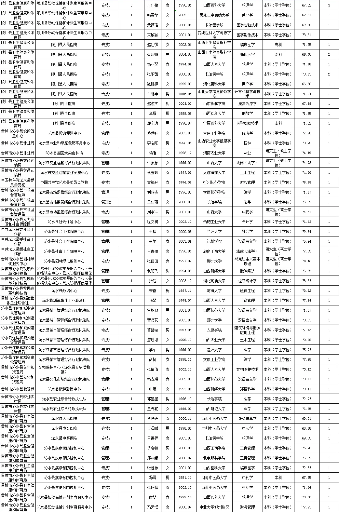 晋城市2025年事业单位公开招聘拟聘人员名单