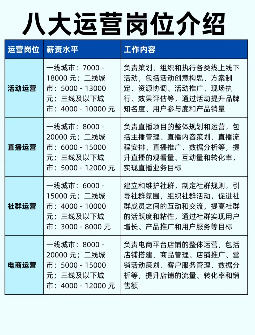 八大运营岗位
