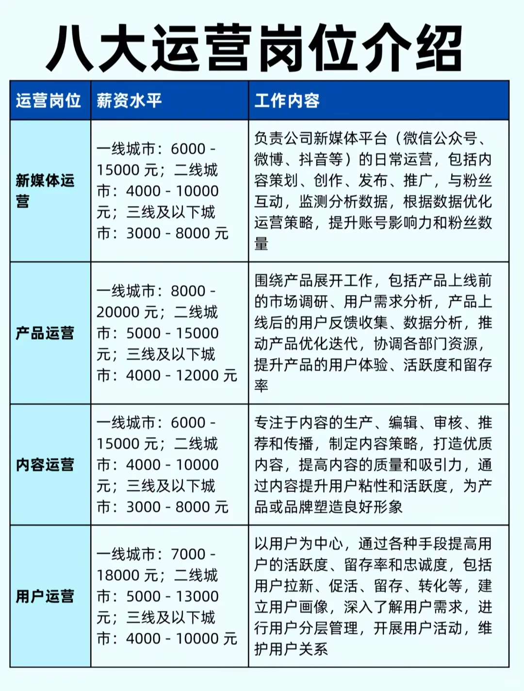 八大运营岗位