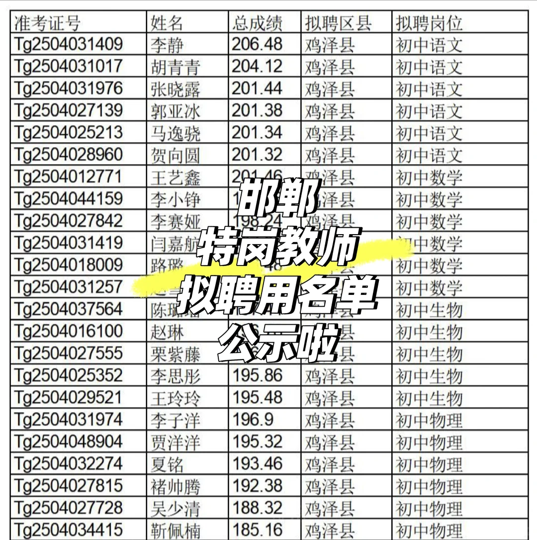 邯郸特岗教师拟聘用名单公示啦