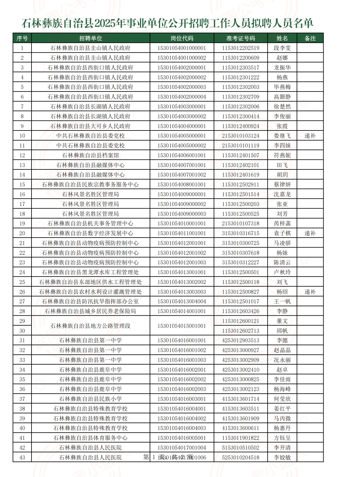 石林彝族自治县2025年事业单位聘人员名单