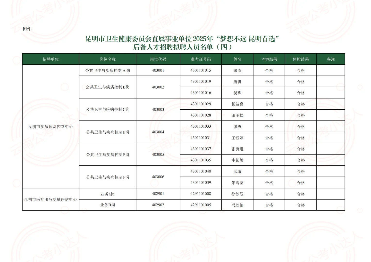 昆明市卫生健康委员会直属事业单位2025年