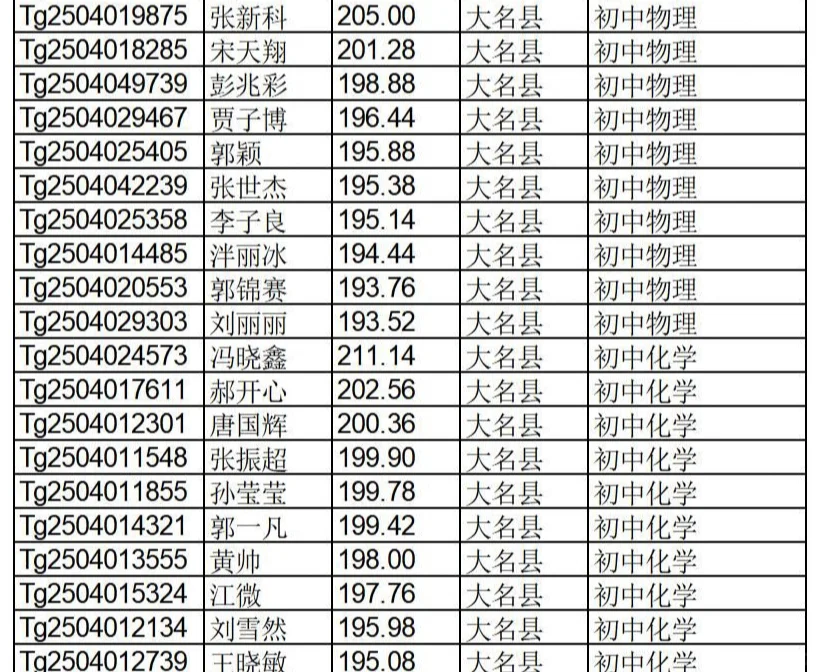 邯郸特岗教师拟聘用名单公示啦