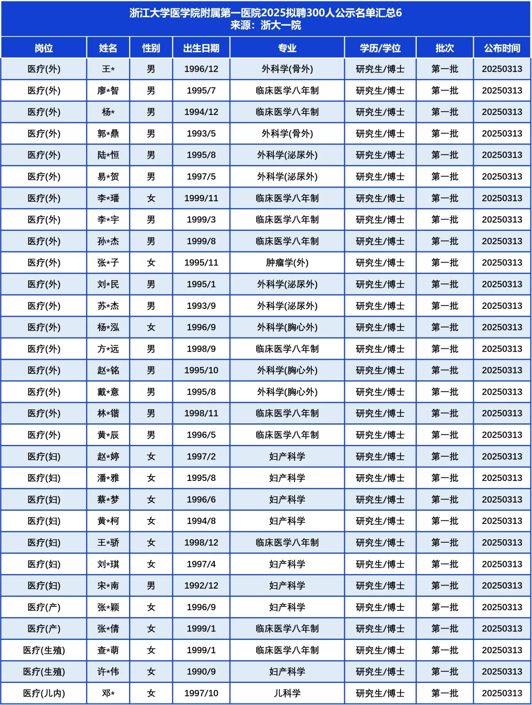 浙江医院天花板？拟聘300人……