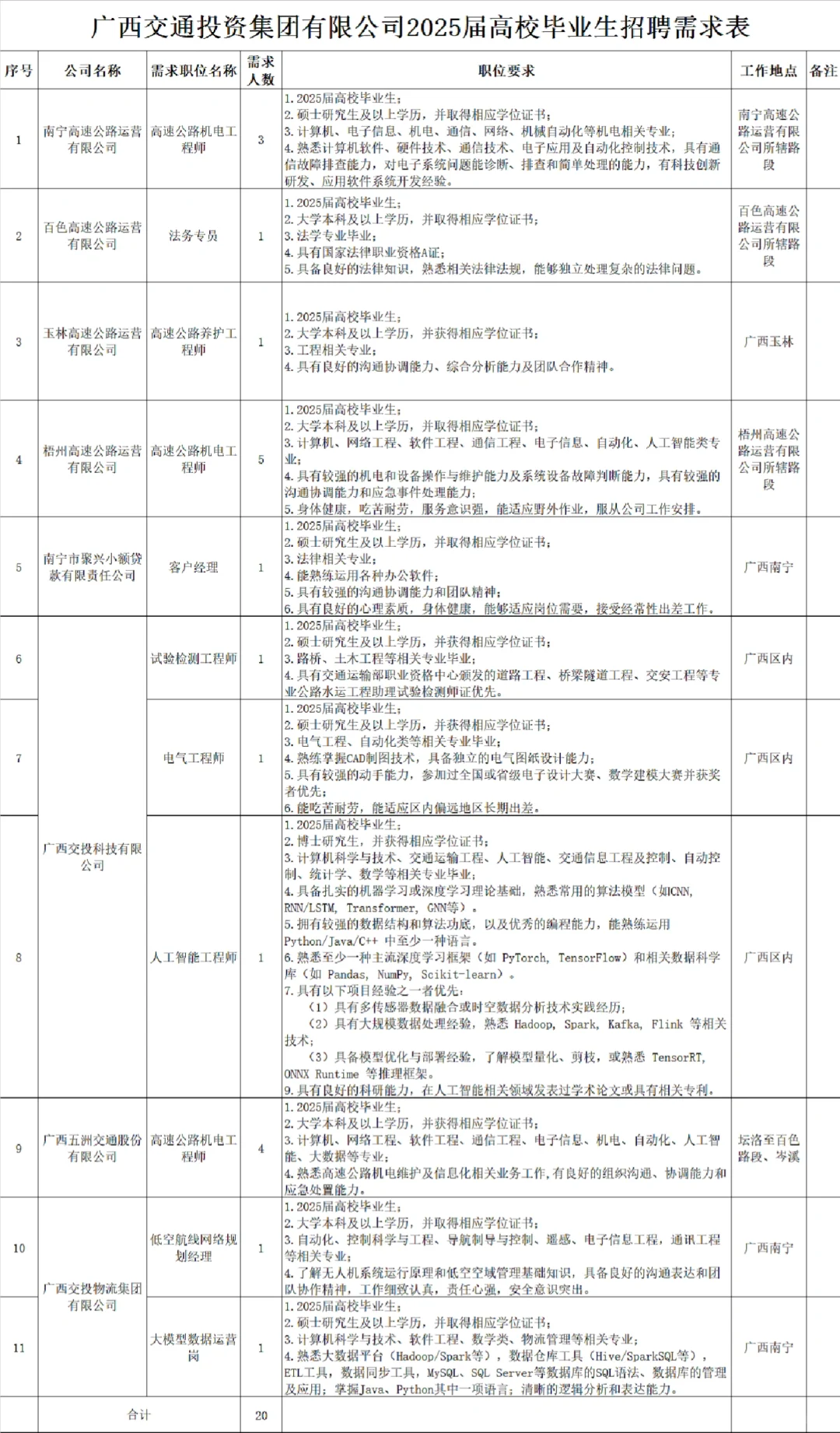 🔥广西交通投资集团2025年人才招聘公告