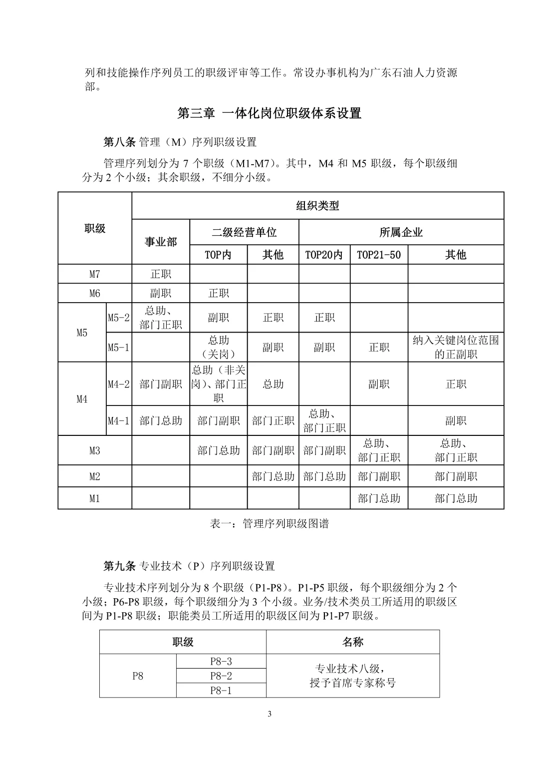 国企集团岗位职级管理办法\国企岗位职级