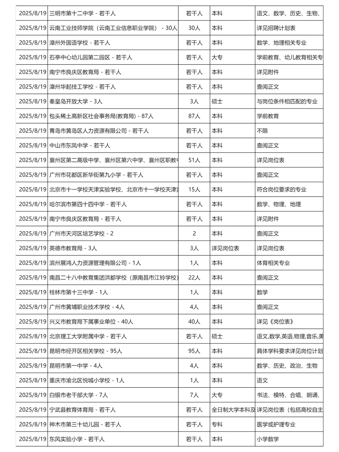 8月19日更新｜教育系统招聘岗位信息汇总表