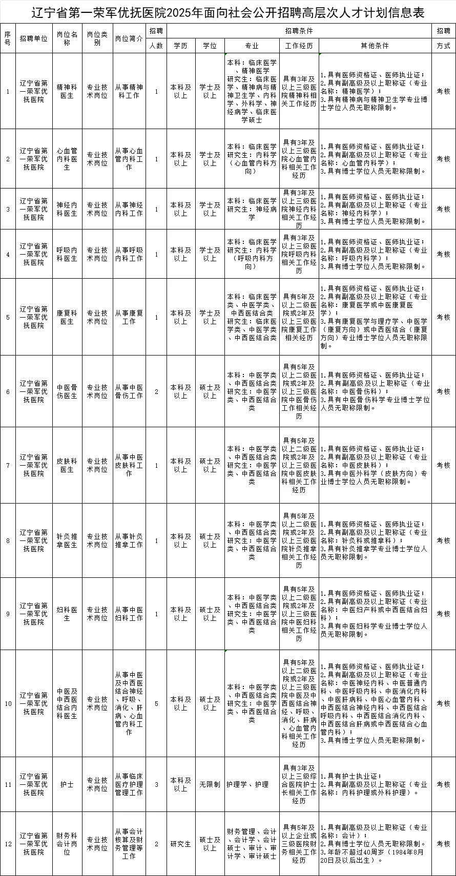 辽宁省第一荣军优抚医院招聘公告