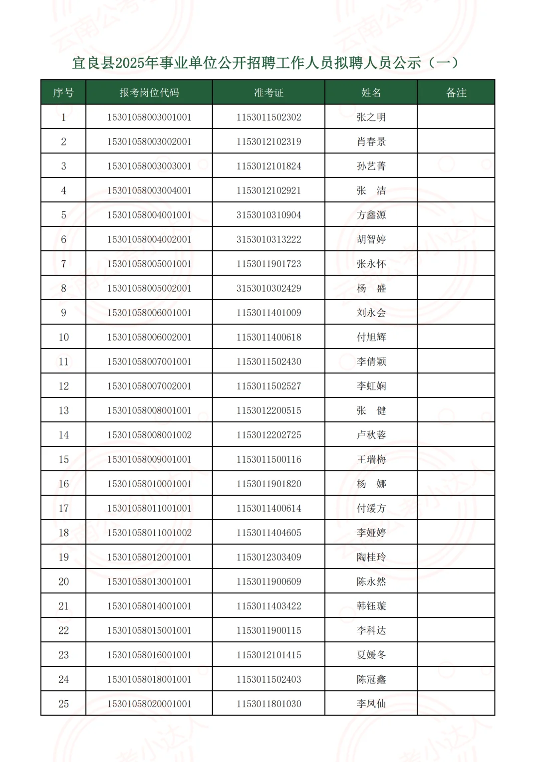 宜良县2025年事业单位聘人员公示（一）