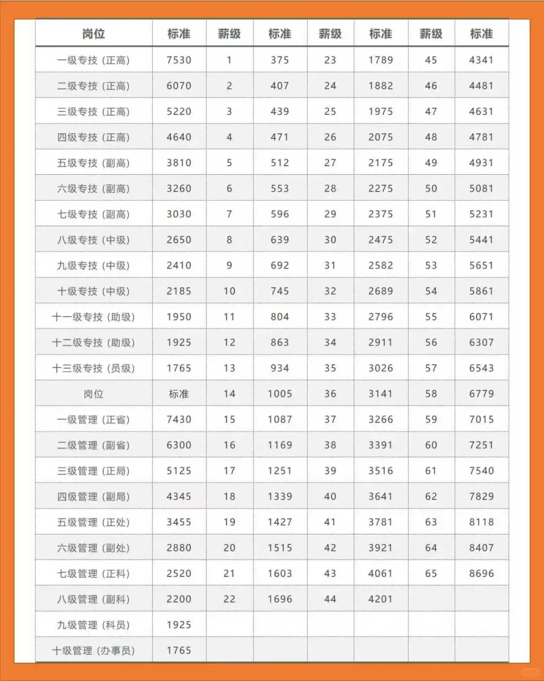 25事业编工资表，65档晋升全解析