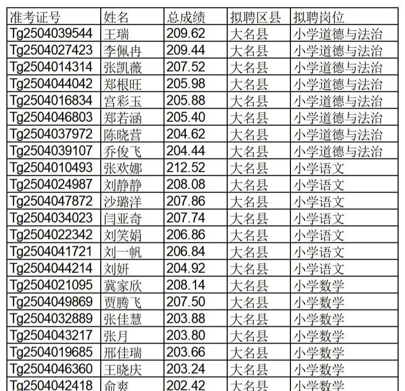 邯郸特岗教师拟聘用名单公示啦