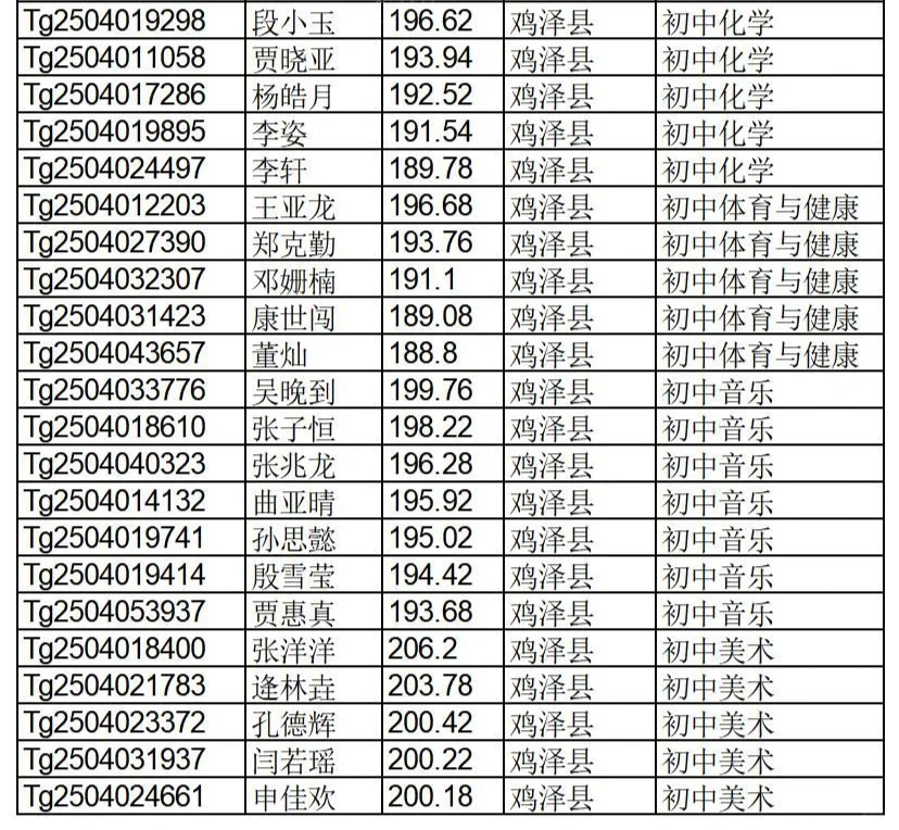 邯郸特岗教师拟聘用名单公示啦