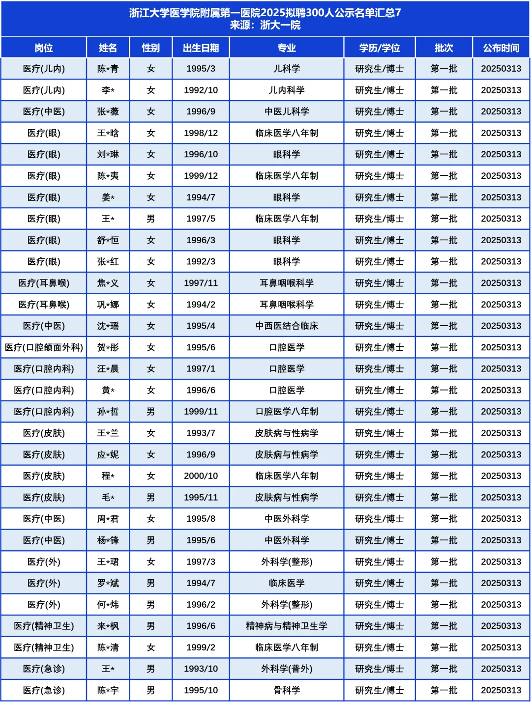 浙江医院天花板？拟聘300人……