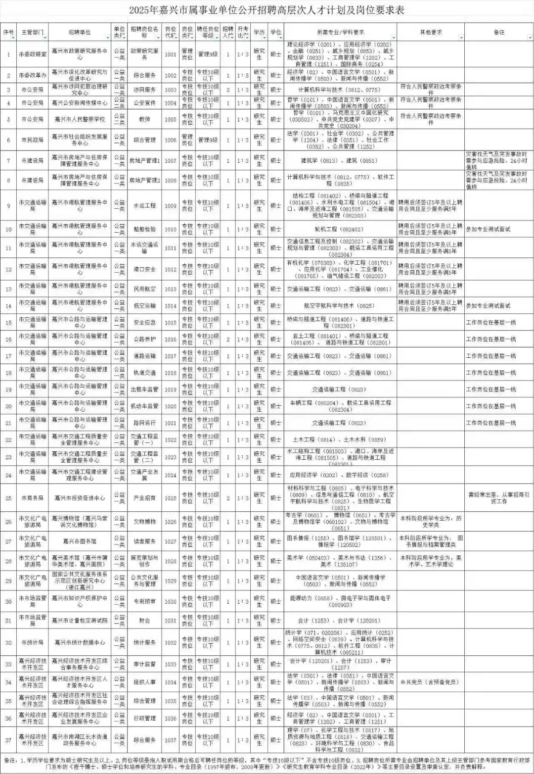嘉兴市直属事业单位招人，37岗位，本科可报