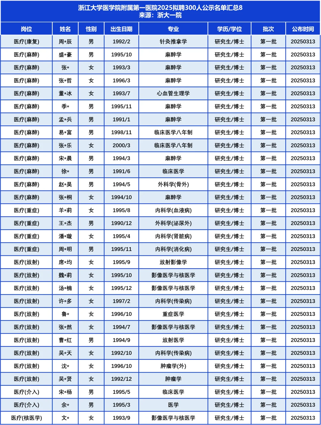 浙江医院天花板？拟聘300人……