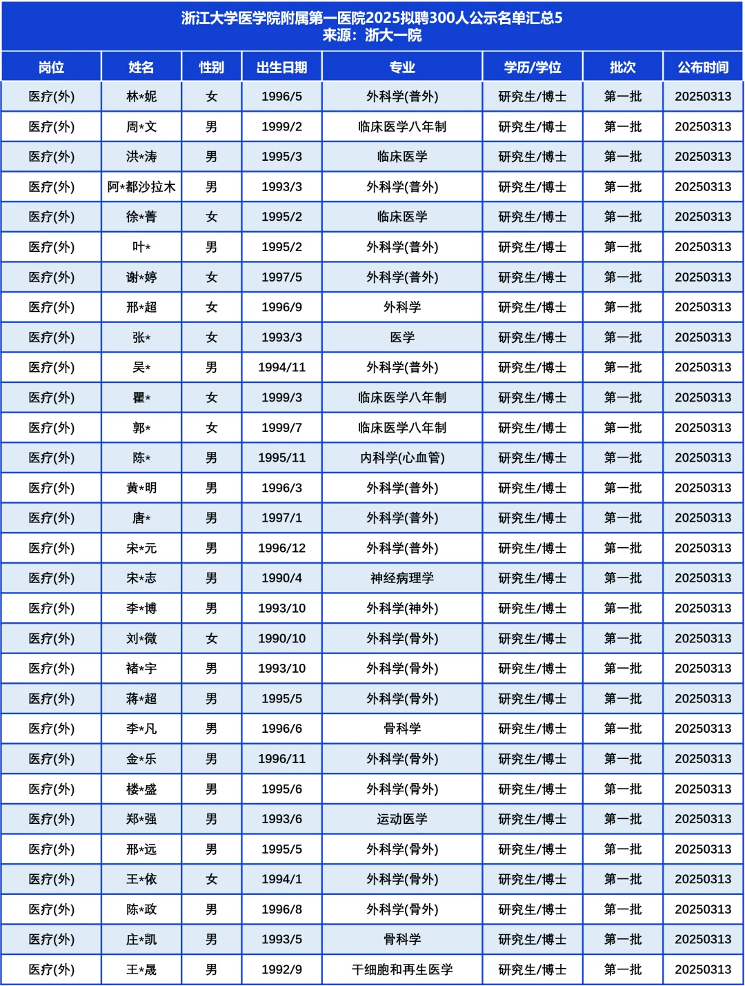 浙江医院天花板？拟聘300人……