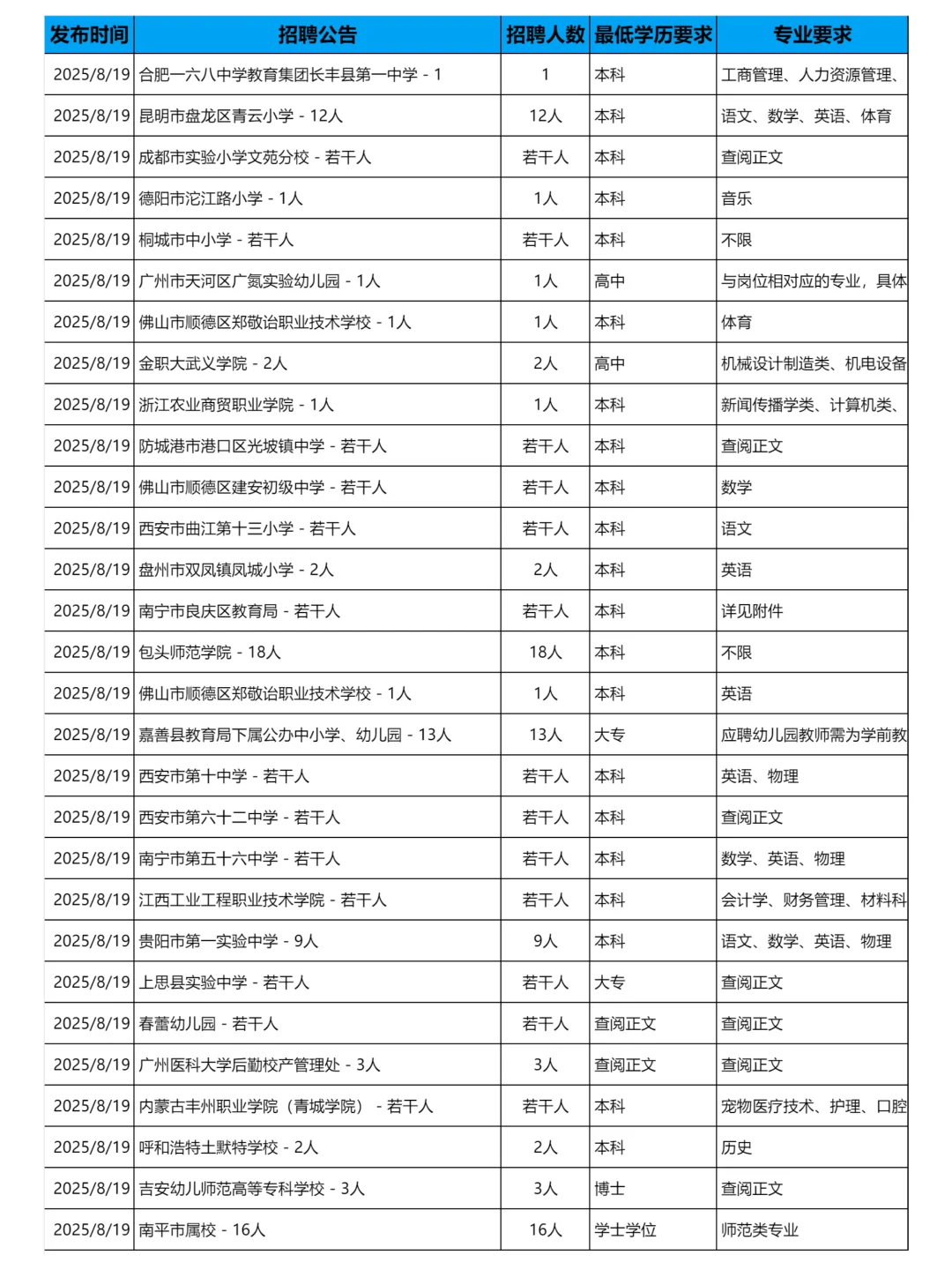 8月19日更新｜教育系统招聘岗位信息汇总表