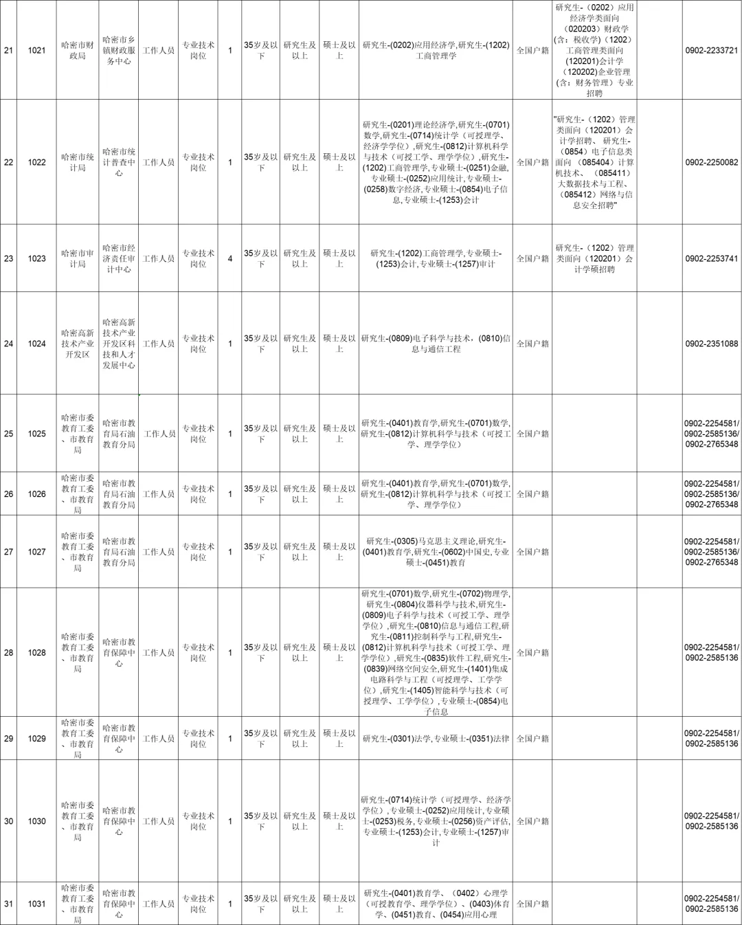 新疆哈密市2025年人才引进164人（截止时间