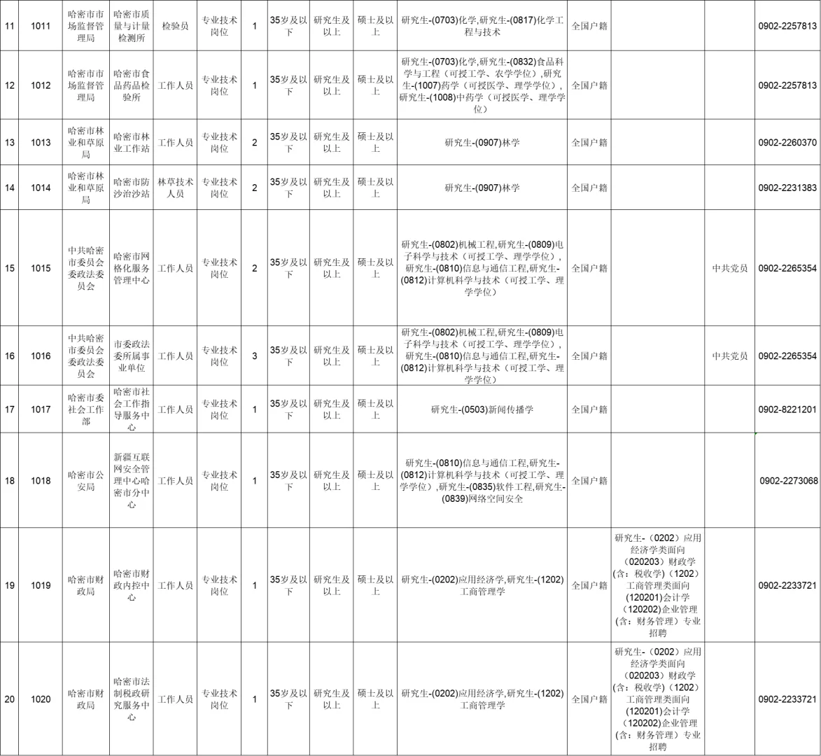 新疆哈密市2025年人才引进164人（截止时间