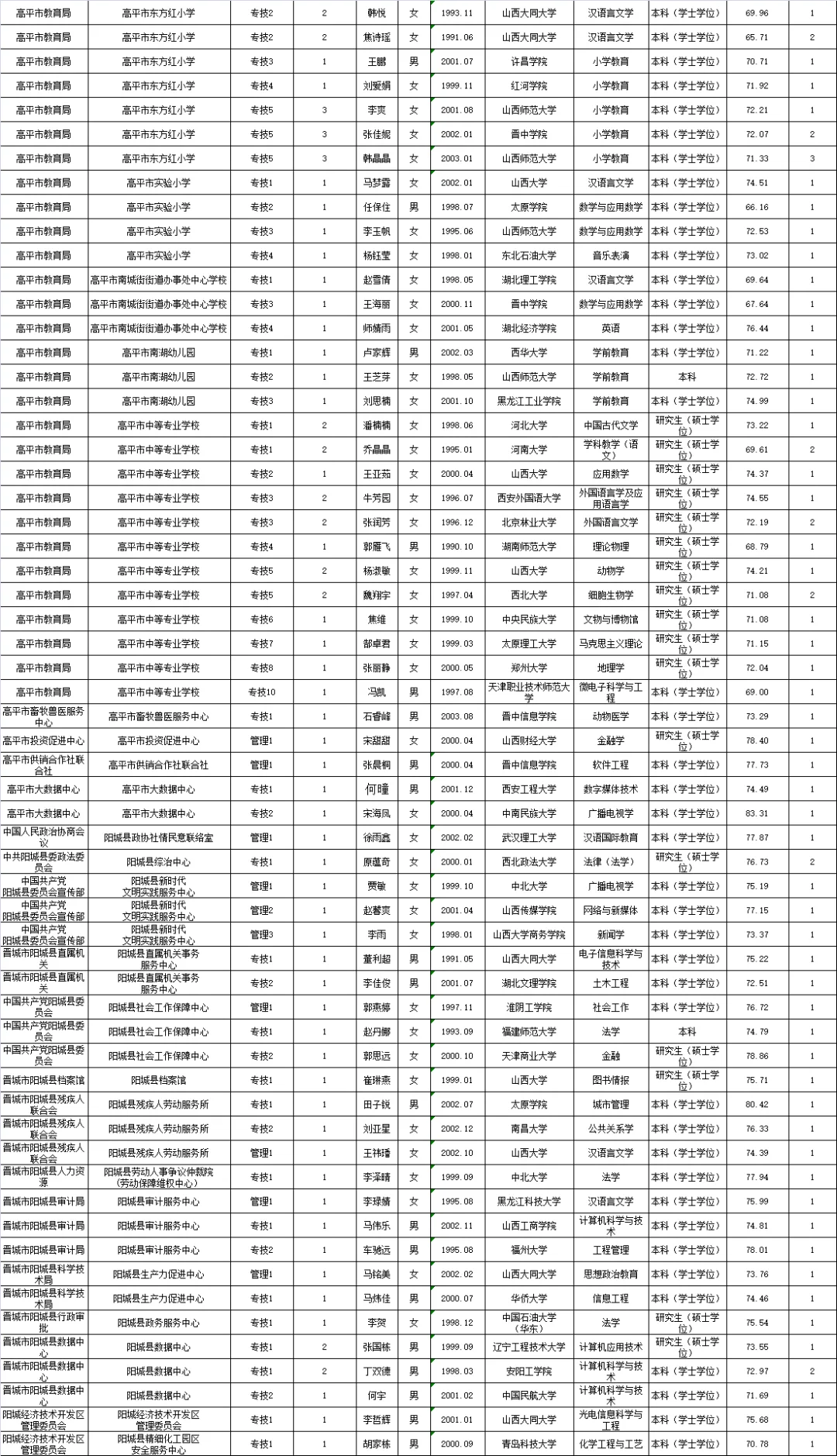 晋城市2025年事业单位公开招聘拟聘人员名单