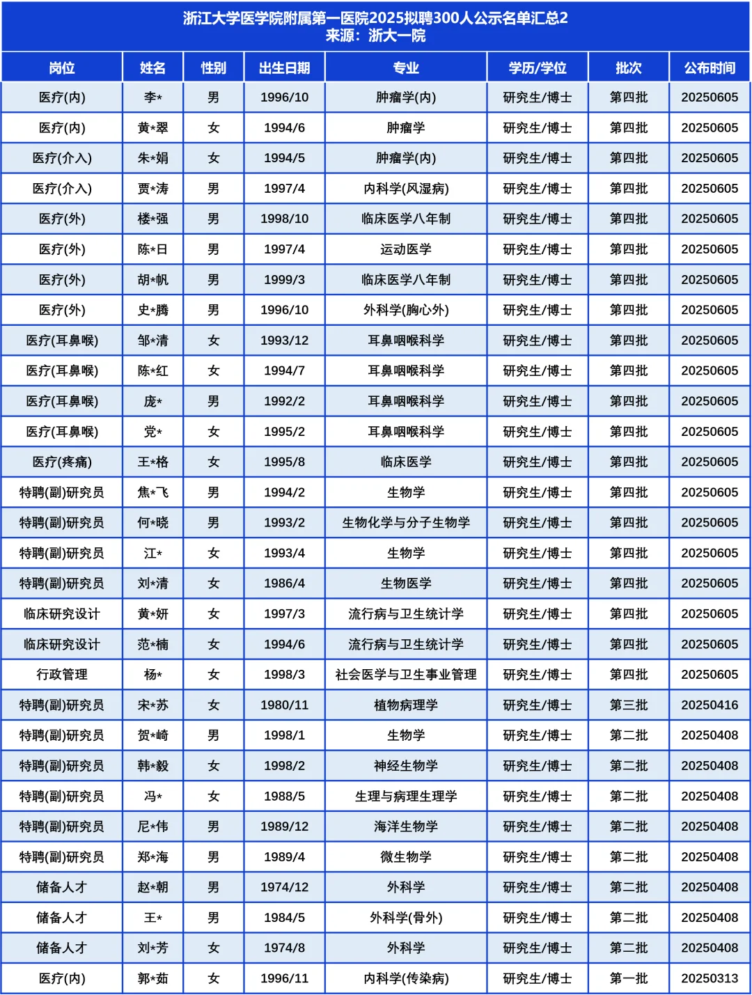 浙江医院天花板？拟聘300人……