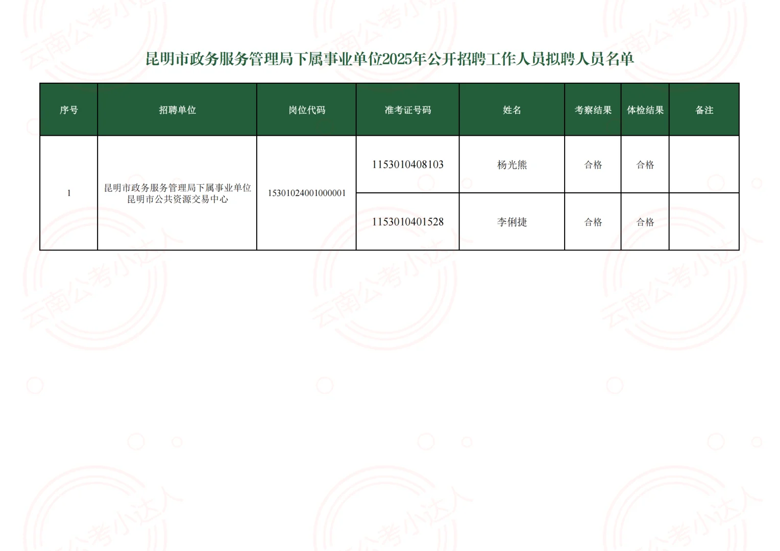 昆明市政务服务管理局下属事业单位2025年