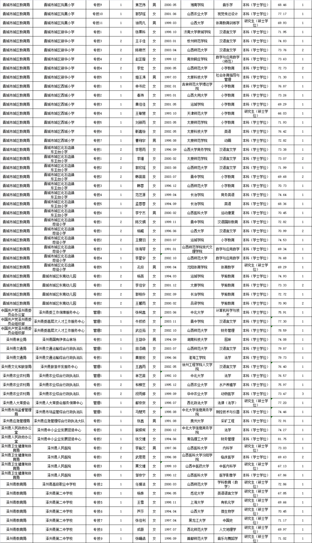 晋城市2025年事业单位公开招聘拟聘人员名单