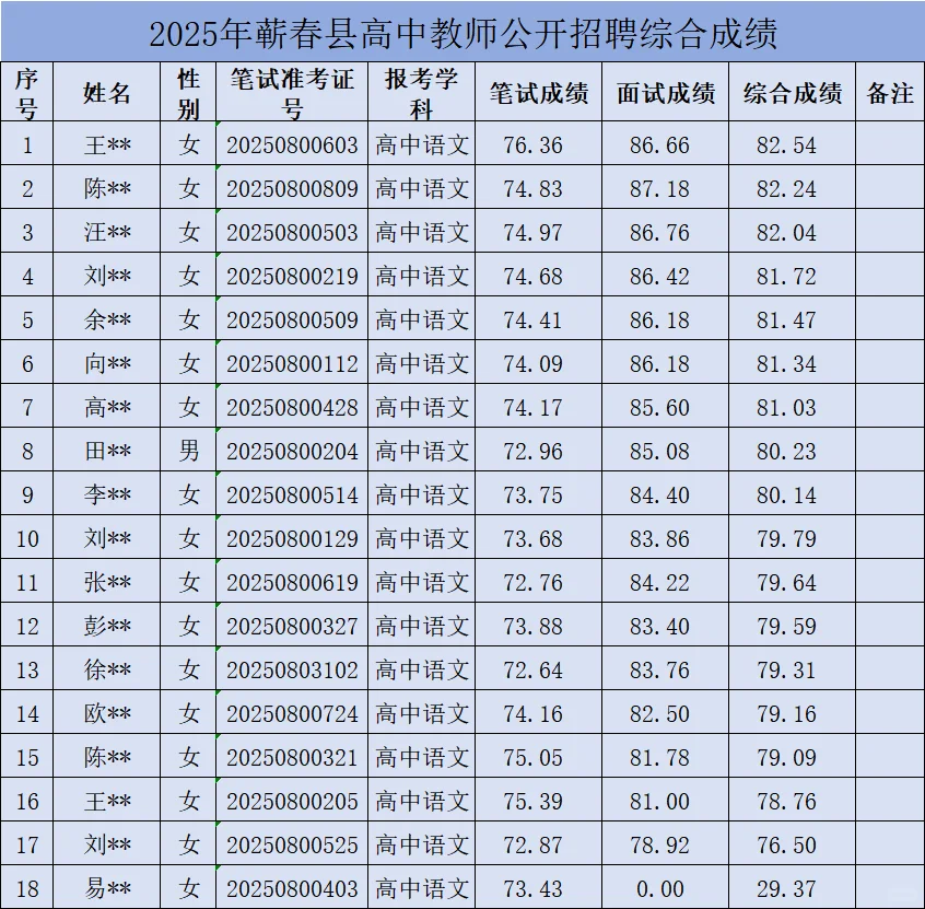蕲春县高中教师综合成绩
