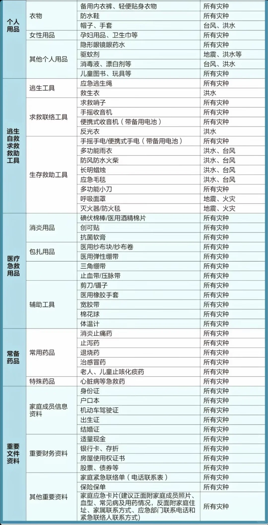 家庭应急物资储备建议清单