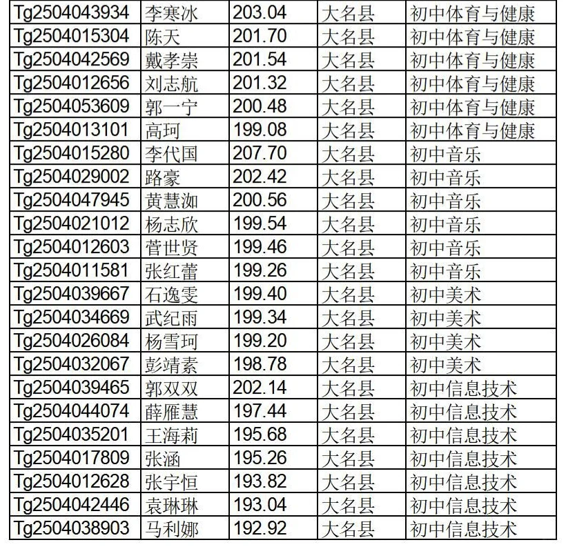邯郸特岗教师拟聘用名单公示啦
