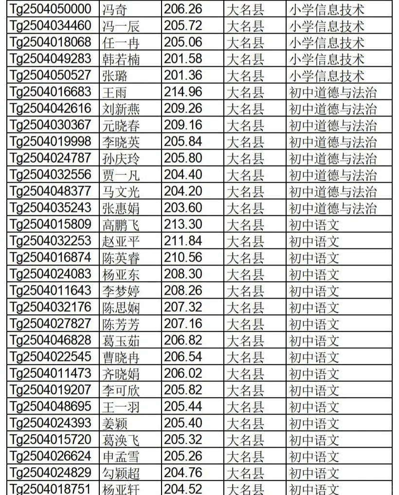 邯郸特岗教师拟聘用名单公示啦