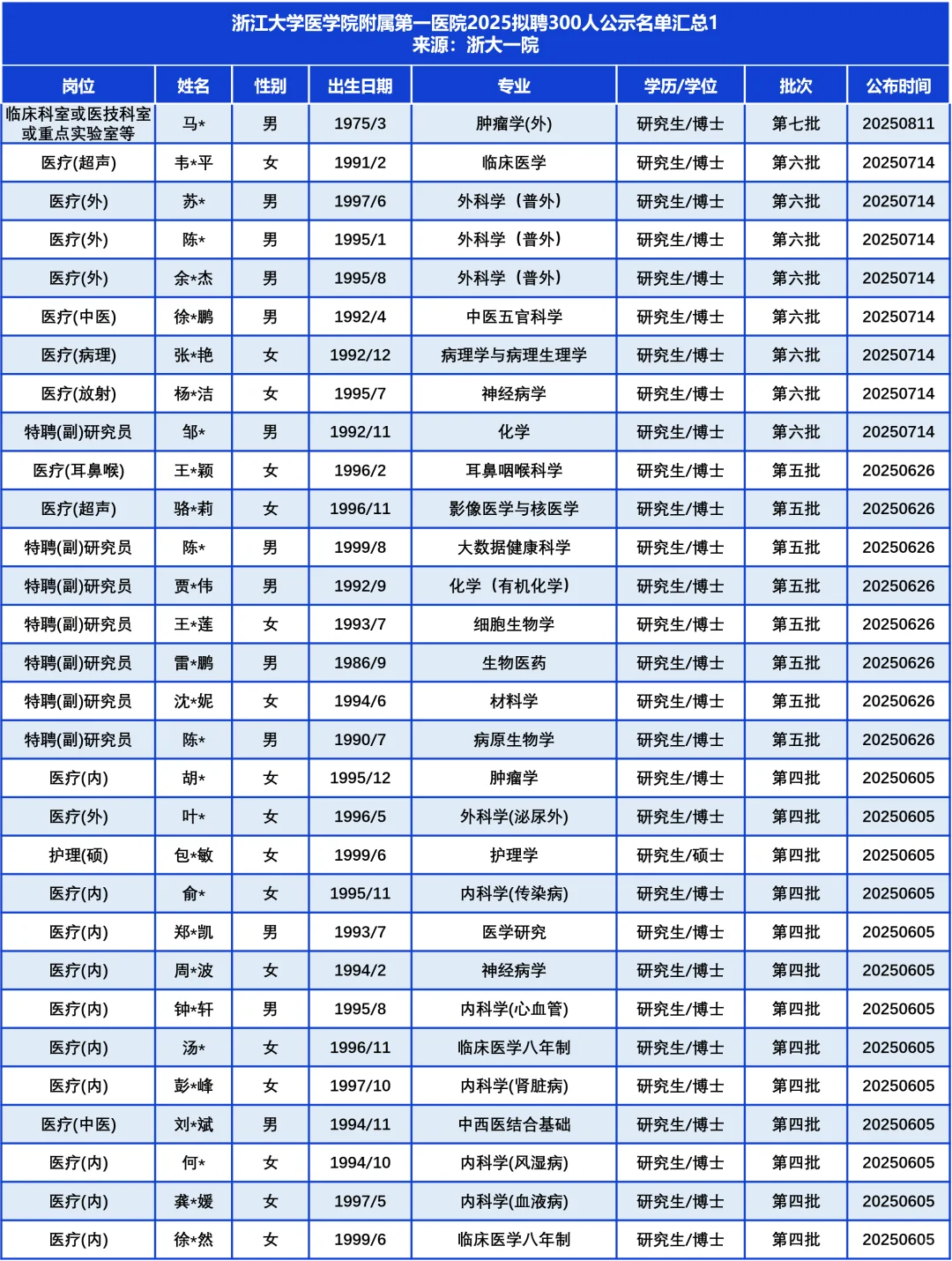 浙江医院天花板？拟聘300人……