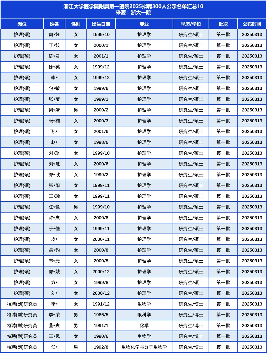 浙江医院天花板？拟聘300人……
