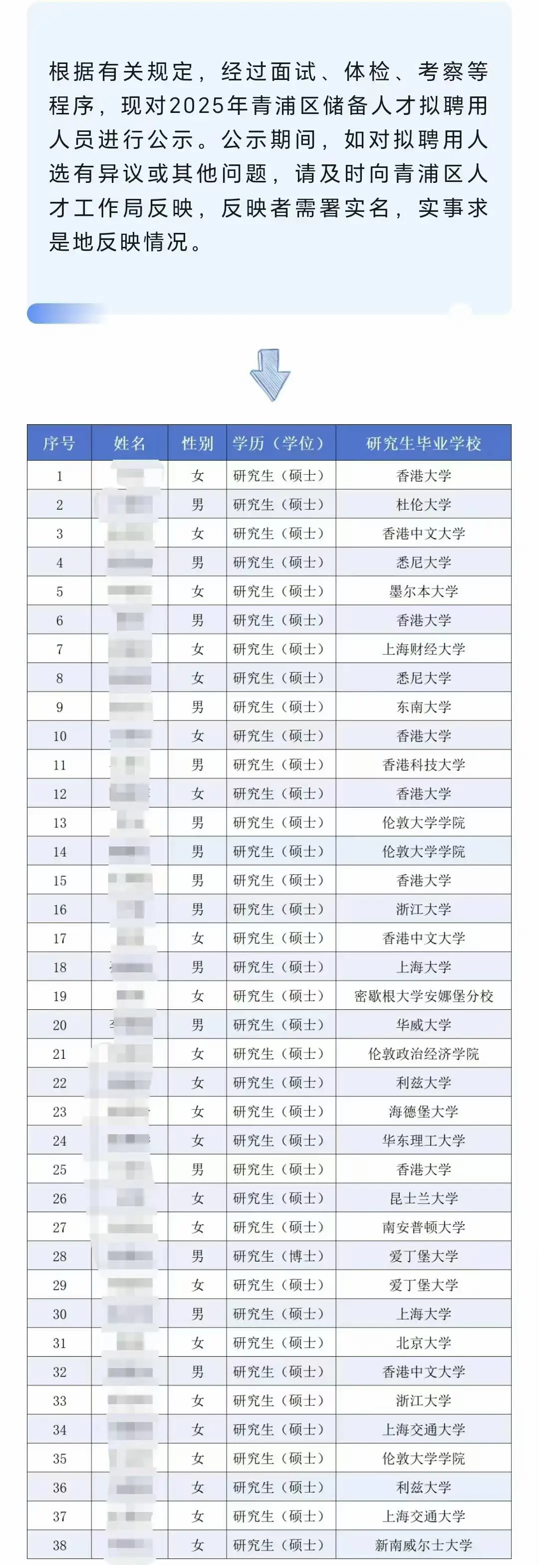25年上海青浦区储备人才拟聘73.7%是留学生