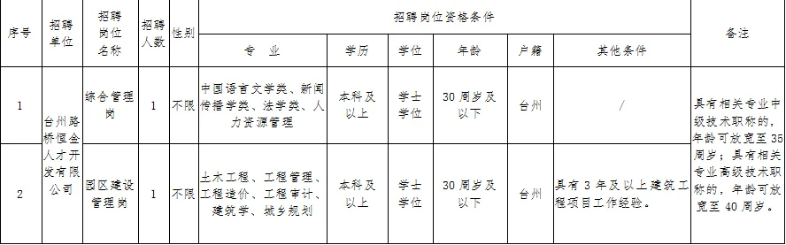 台州市路桥区金融投资有限公司招2人