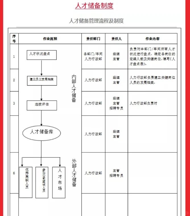 强烈推荐丨人才储备方案全流程