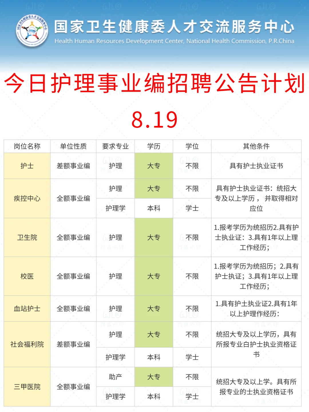 护理人都收到8.19日事业编招聘公告了吗