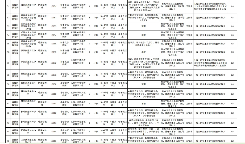 武汉区招！黄陂区招聘合同制180人