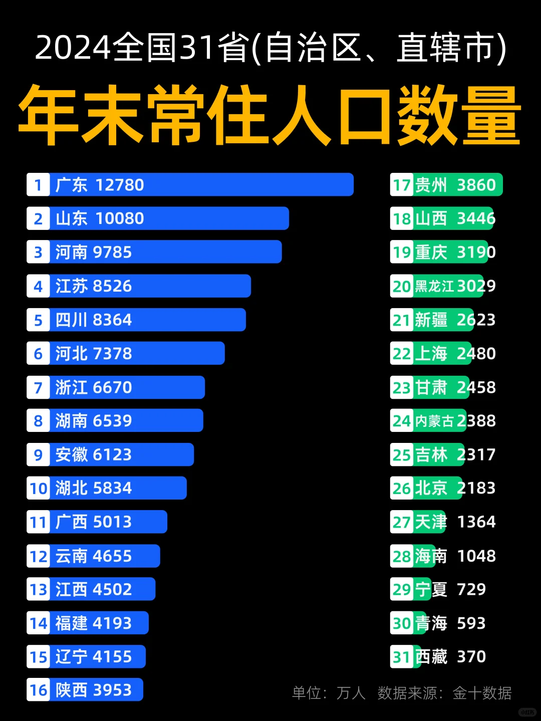 一图看懂全国31省市年末常住人口