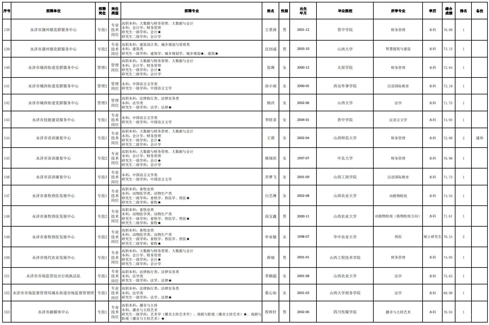 219人/永济市2025年度事业单位拟聘人员